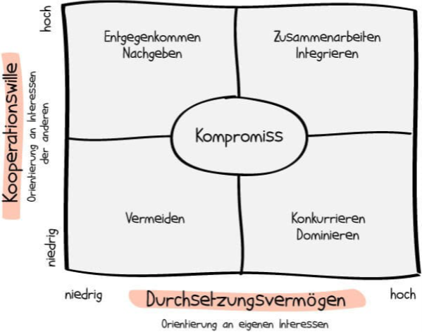 Konfliktstilen